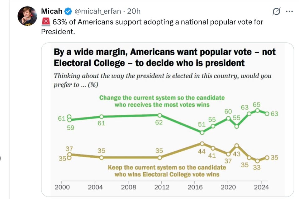 Hey, Americans want the popular vote to pick the President.