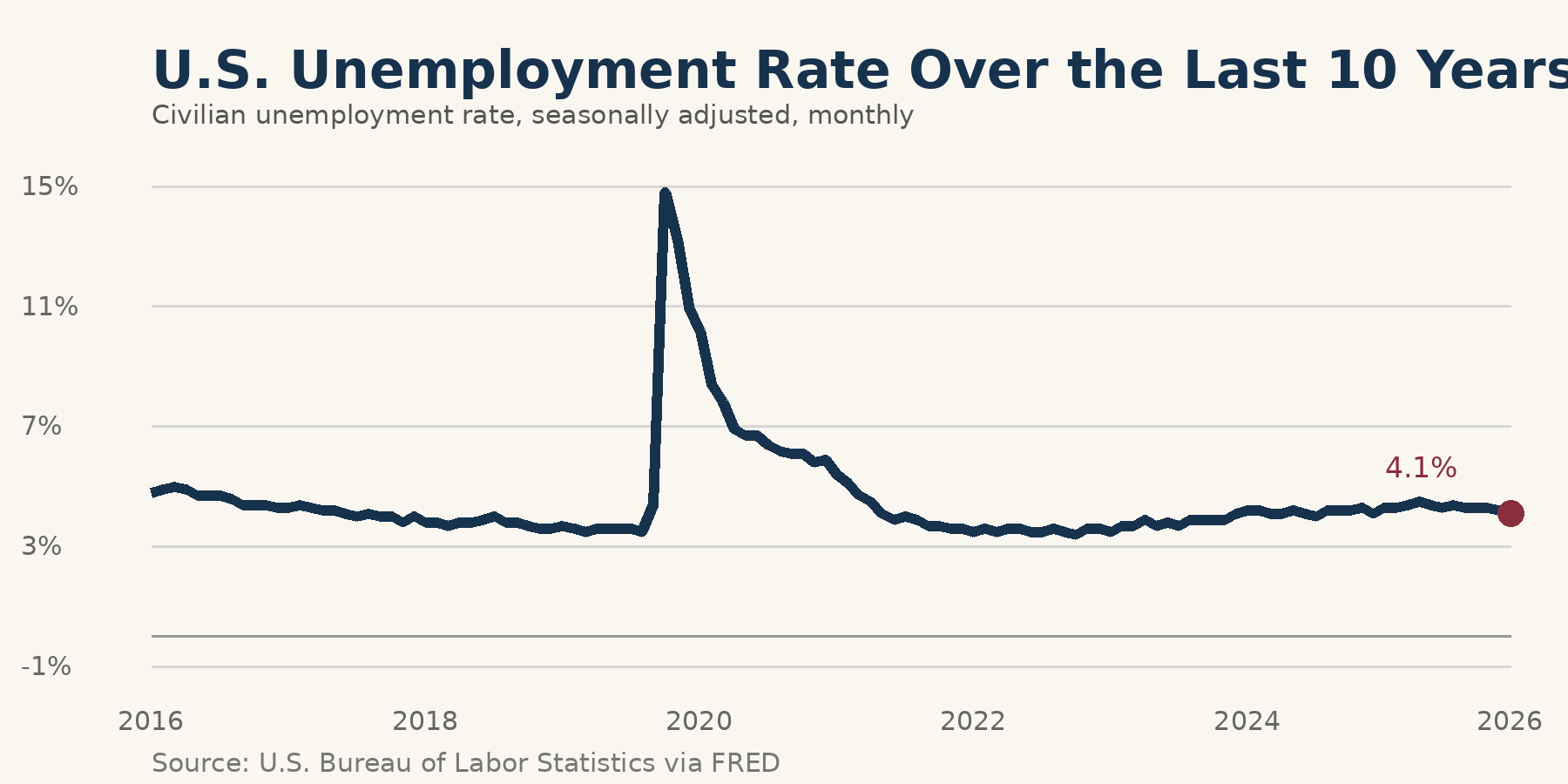 U.S. Unemployment Rate Over the Last 10 Years