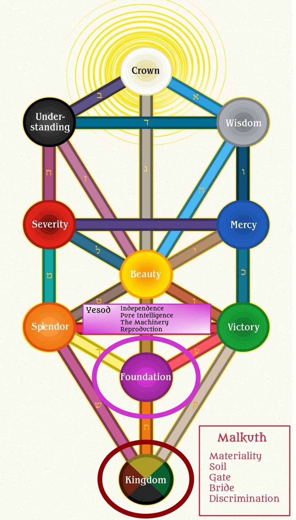 🌳Tree of Life Review: Yesod🌐