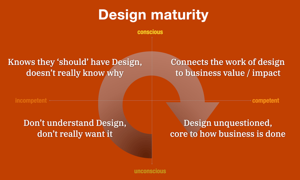 Design Maturity diagram showing a 2x2 of unconscious to conscious, incompetent to competent. Lower left hand quadrant: Don’t understand Design, don’t really want it; Upper left hand quadrant: Knows they ‘should’ have Design, doesn’t really know why, Upper-right hand quadrant: "Connects the work of design to business value / impact"; lower-right hand quadrant: "Design unquestioned, core to how business is done"