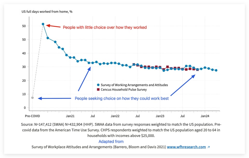 A graph showing US work from home rates below 10% pre-pandemic, spiking to over 50% in pandemic, and leveling out to 30% after Jan 2024.  My annotations show people working remote pre-pandemic and after pandemic (2022 and beyond) and having no choice of how they worked during the pandemic.