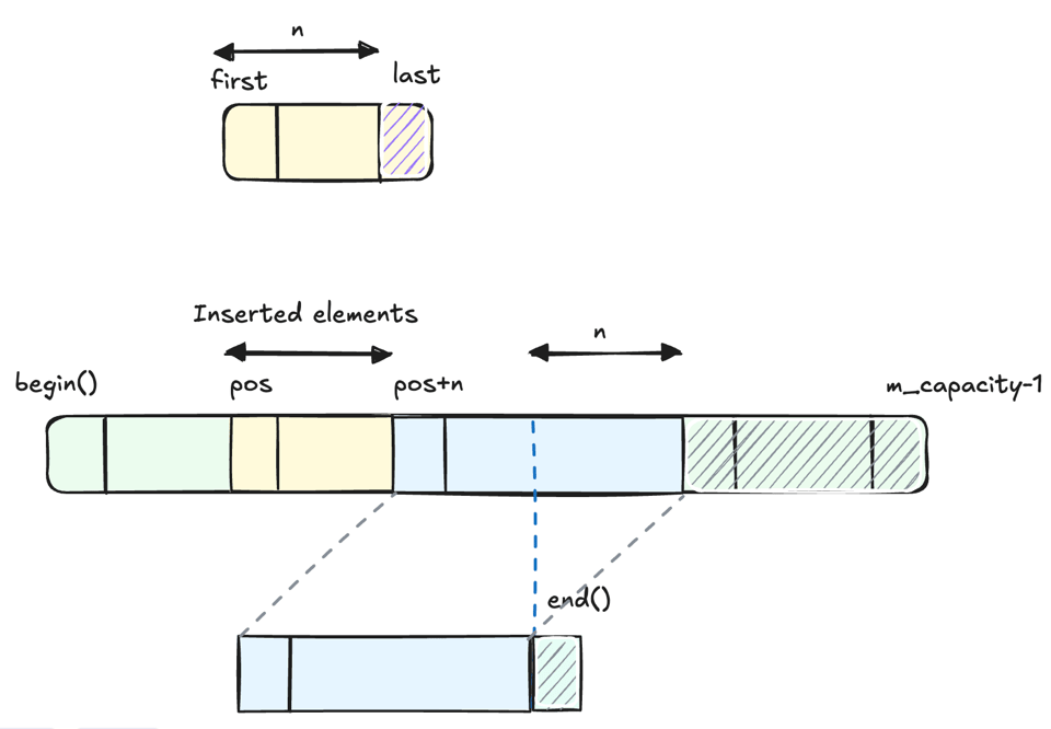 Implementing vector<T>