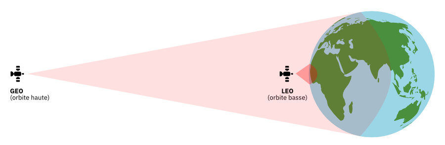 un schéma montrant la zone de couverture plus haute en orbite haute que basse