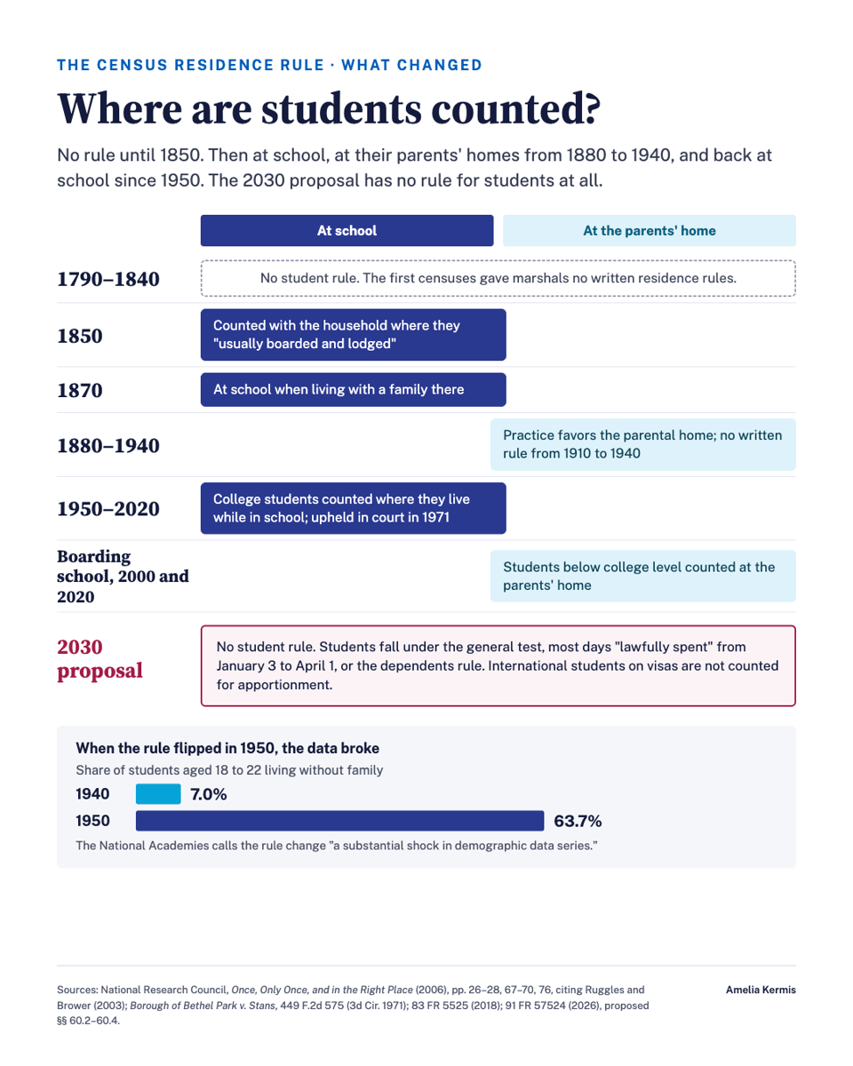 Chart titled “Where are students counted?” Rows compare counting students at school against at their parents’ home. 1790 to 1840, no student rule; the first censuses gave marshals no written residence rules. 1850, counted with the household where they “usually boarded and lodged.” 1870, at school when living with a family there. 1880 to 1940, practice favors the parental home, with no written rule from 1910 to 1940. 1950 to 2020, college students counted where they live while in school, upheld in court in 1971. Boarding school in 2000 and 2020, students below college level counted at the parents’ home. A red box marks the 2030 proposal: no student rule at all; students fall under the general test of most days “lawfully spent” from January 3 to April 1, or the dependents rule, and international students on visas are not counted for apportionment. A bar chart below is headed “When the rule flipped in 1950, the data broke”: the share of students aged 18 to 22 living without family was 7.0 percent in 1940 and 63.7 percent in 1950. The National Academies calls the rule change “a substantial shock in demographic data series.” Chart titled “Where are students counted?” Rows compare counting students at school against at their parents’ home. 1790 to 1840, no student rule; the first censuses gave marshals no written residence rules. 1850, counted with the household where they “usually boarded and lodged.” 1870, at school when living with a family there. 1880 to 1940, practice favors the parental home, with no written rule from 1910 to 1940. 1950 to 2020, college students counted where they live while in school, upheld in court in 1971. Boarding school in 2000 and 2020, students below college level counted at the parents’ home. A red box marks the 2030 proposal: no student rule at all; students fall under the general test of most days “lawfully spent” from January 3 to April 1, or the dependents rule, and international students on visas are not counted for apportionment. A bar chart below is headed “When the rule flipped in 1950, the data broke”: the share of students aged 18 to 22 living without family was 7.0 percent in 1940 and 63.7 percent in 1950. The National Academies calls the rule change “a substantial shock in demographic data series.”