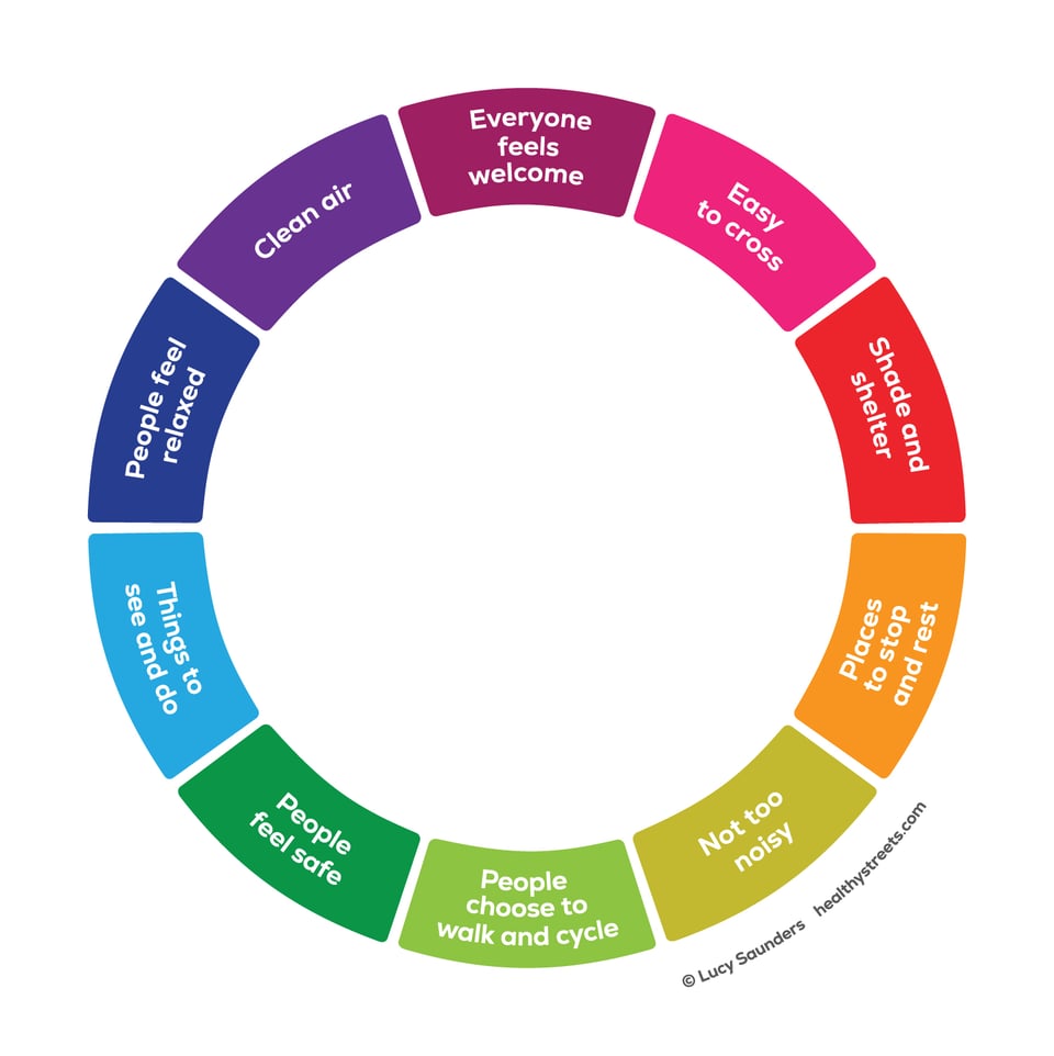 Diagram showing the components of a Healthy Street: Clean air, Everyone feels welcome, Easy to cross, Shade and shelter, Places to stop and rest, Not too noisy, People choose to walk and cycle, People feel safe, Things to see and do, People feel relaxed, Clear air, Everyone feels welcome