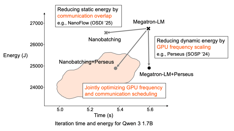 In the time--energy plane, jointly optimizing GPU frequency and kernel scheduling provides a region of opportunity beyond any existing work.