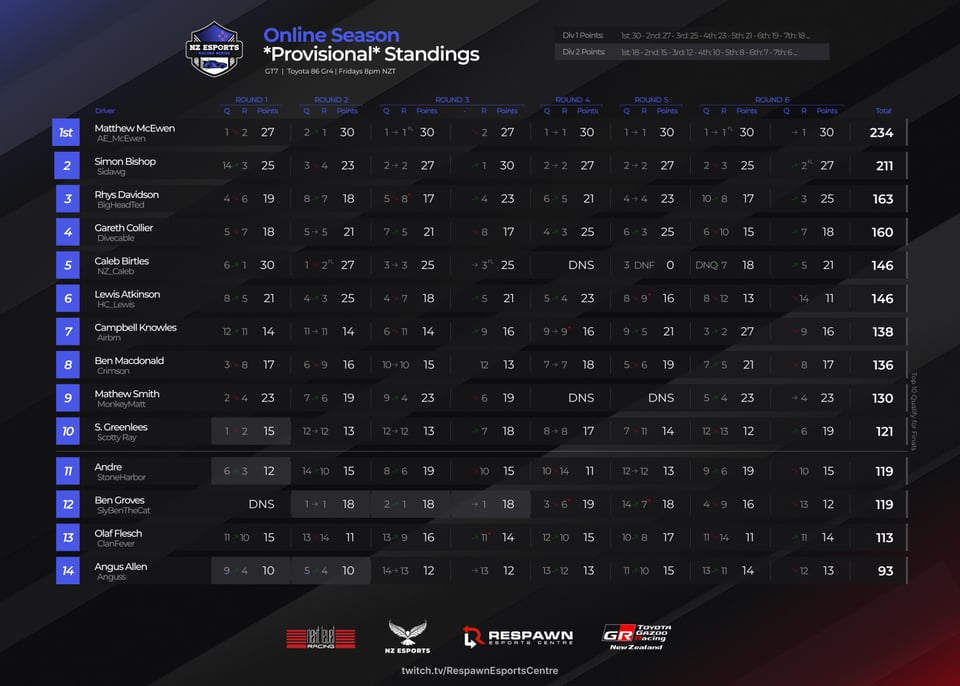 NZERS points table showing McEwen 23 points ahead on Simon in second