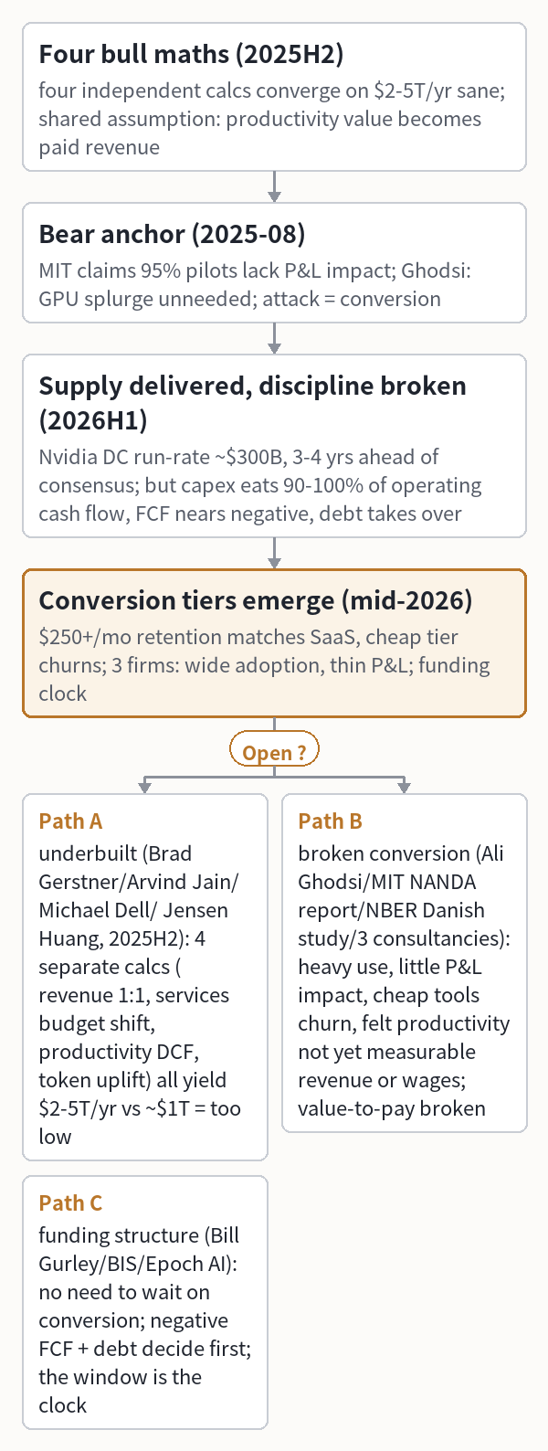 Four bull maths (2025H2)
(four independent calcs converge on
$2-5T/yr sane; shared assumption:
productivity value becomes paid revenue)
└ Bear anchor (2025-08) (MIT claims 95%
pilots lack P&L impact; Ghodsi: GPU
splurge unneeded; attack = conversion)
└ Supply delivered, discipline broken
(2026H1) (Nvidia DC run-rate ~$300B,
3-4 yrs ahead of consensus; but capex
eats 90-100% of operating cash flow,
FCF nears negative, debt takes over)
└ Conversion tiers emerge (mid-2026)
($250+/mo retention matches SaaS,
cheap tier churns; 3 firms: wide
adoption, thin P&L; funding clock) ?
├ vs Path A: underbuilt (Brad
Gerstner/Arvind Jain/Michael Dell/
Jensen Huang, 2025H2): 4 separate
calcs (revenue 1:1, services budget
shift, productivity DCF, token uplift)
all yield $2-5T/yr vs ~$1T = too low
├ vs Path B: broken conversion (Ali
Ghodsi/MIT NANDA report/NBER Danish
study/3 consultancies): heavy use,
little P&L impact, cheap tools churn,
felt productivity not yet measurable
revenue or wages; value-to-pay broken
└ vs Path C: funding structure (Bill
Gurley/BIS/Epoch AI): no need to wait
on conversion; negative FCF + debt
decide first; the window is the clock
