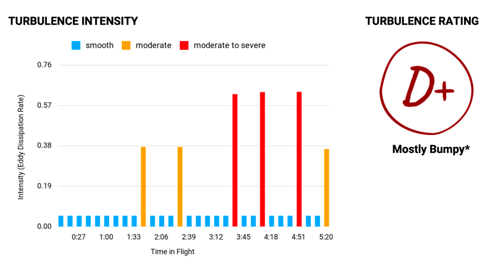 bar chart with errant forecast pattern
