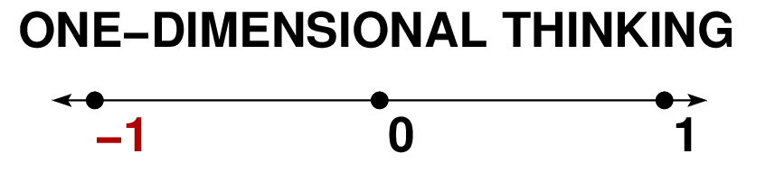 three black spots labeled "-1", "0", and "1", connected by a line, representing one-dimensional thinking