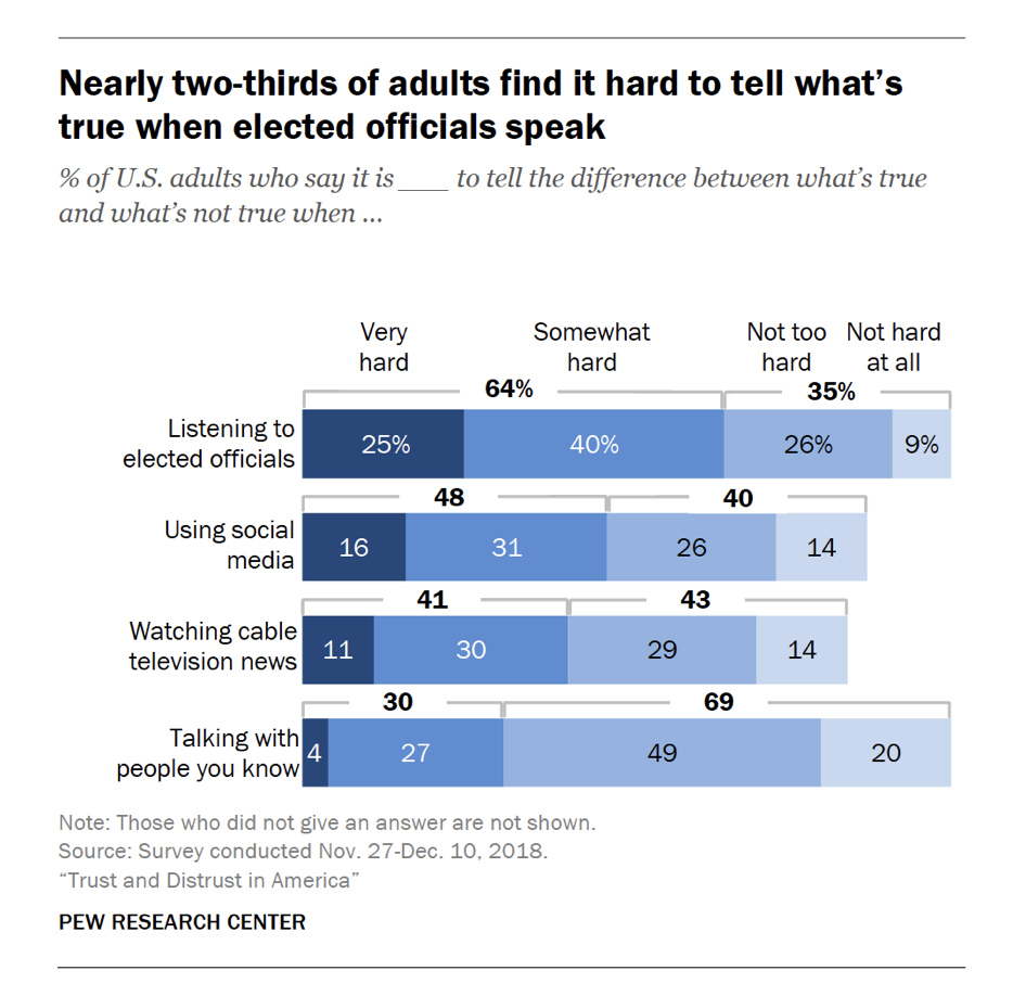 polling results showing Americans trust their neighbors the most