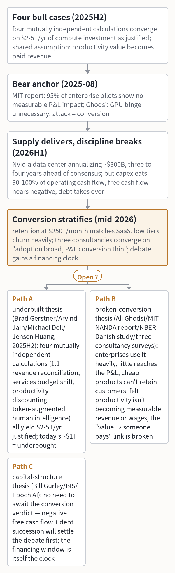 Four bull cases (2025H2)
  (four mutually independent calculations converge on
  $2-5T/yr of compute investment as justified; shared
  assumption: productivity value becomes paid revenue)
 └ Bear anchor (2025-08) (MIT report: 95% of
    enterprise pilots show no measurable P&L impact;
    Ghodsi: GPU binge unnecessary; attack = conversion)
  └ Supply delivers, discipline breaks (2026H1) (Nvidia
     data center annualizing ~$300B,
     three to four years ahead of consensus; but capex
     eats 90-100% of operating cash flow,
     free cash flow nears negative, debt takes over)
   └ Conversion stratifies (mid-2026) (retention at
      $250+/month matches SaaS, low tiers churn heavily;
      three consultancies converge on "adoption broad,
      P&L conversion thin"; debate gains a financing clock)  ?
   ├ vs Path A: underbuilt thesis (Brad Gerstner/Arvind
      Jain/Michael Dell/Jensen Huang, 2025H2):
      four mutually independent calculations (1:1 revenue
      reconciliation, services budget shift, productivity
      discounting, token-augmented human intelligence) all
      yield $2-5T/yr justified; today's ~$1T = underbought
   ├ vs Path B: broken-conversion thesis (Ali Ghodsi/MIT
      NANDA report/NBER Danish study/three consultancy
      surveys): enterprises use it heavily, little reaches
      the P&L, cheap products can't retain customers,
      felt productivity isn't becoming measurable revenue or wages,
      the "value → someone pays" link is broken
   └ vs Path C: capital-structure thesis (Bill Gurley/BIS/
      Epoch AI): no need to await the conversion verdict —
      negative free cash flow + debt succession will settle
      the debate first; the financing window is itself the clock
