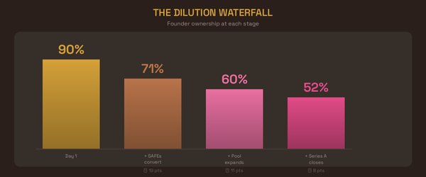 Founder ownership drops: 90% at Day 1, 71% after SAFEs, 60% after pool expansion, 52% after Series A