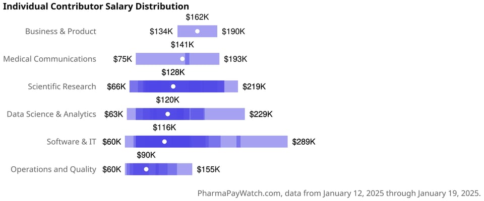 Plot of overlapping salary ranges for each of 7 different job categories