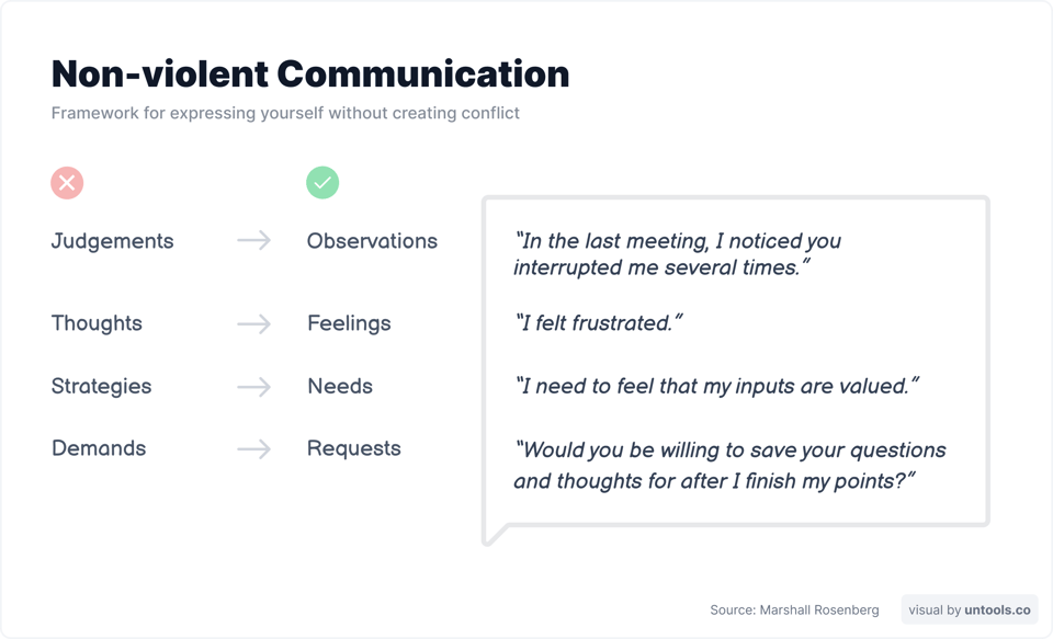 Non-violent Communication illustration