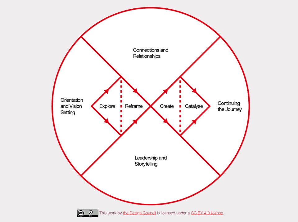 Systemic Design Framework from the Design Council