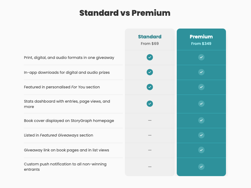 Comparison table showing Standard (from $69) vs Premium (from $349) giveaway tiers. Both tiers include multi-format giveaways, in-app downloads, For You placement, and a stats dashboard. Premium adds homepage book cover display, Featured Giveaways listing, giveaway links on book pages and in list views, and a custom push notification to all non-winning entrants.