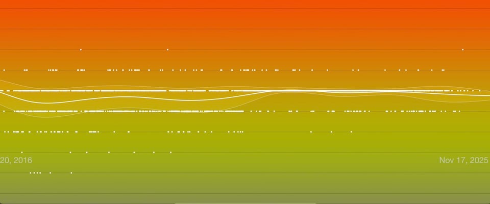 a graph with red, orange, yellow, and green shades with white lines both solid and dotted