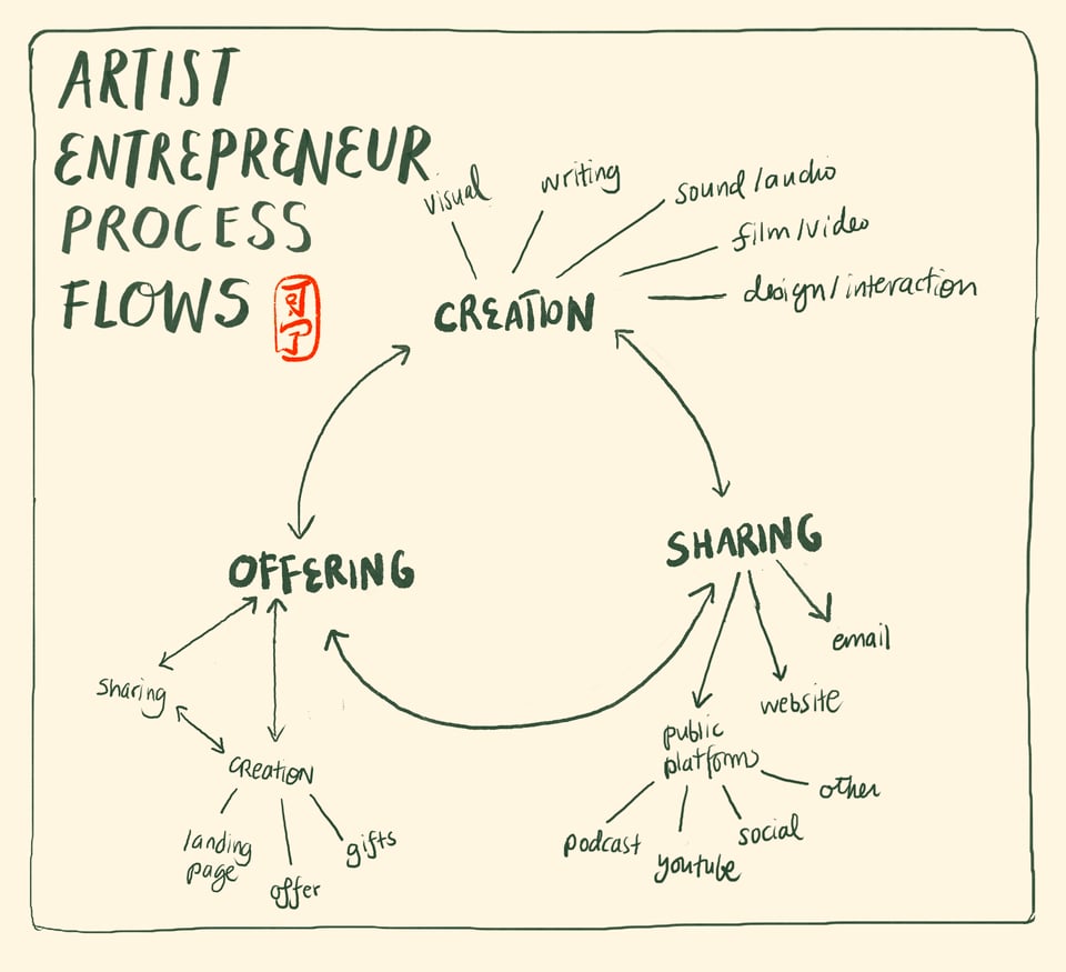 artist_entrepreneur_flow.jpg