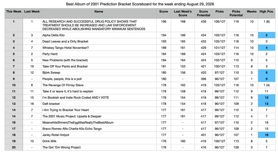 1 ALL RESEARCH AND SUCCESSFUL DRUG POLICY SHOWS THAT TREATMENT SHOULD BE INCREASED AND LAW ENFORCEMENT DECREASED WHILE ABOLISHING MANDATORY MINIMUM SENTENCES
2 Alpha Delta Kilo
3 Dead Leaves and a Dirty Bracket
4 Whiskey Tango Hotel November?
5 Party Hard
6 New Problems (with the bracket)
7 Take Off Your Pants and Bracket
8 Björk Sweep
9 People, people, this is a poll
10 The Revenge Of Flimsy Steve
11 Take it or leave it; it's hard to explain
12 I'm Bookish and Indie Rock Coded AND I VOTE
13 Daft bracket
14 I Am Trying to Bracket Your Heart
14 The 2001 Music Project: Upsets & Despair
16 MeanwhileShinersTheEggWasReallyTheBestAlbum
17 Bravo Romeo Alfa Charlie Kilo Echo Tango
18 Janky Rotel Hotpot
19 Drink Milk
20 The Got 'Em Wrong Project