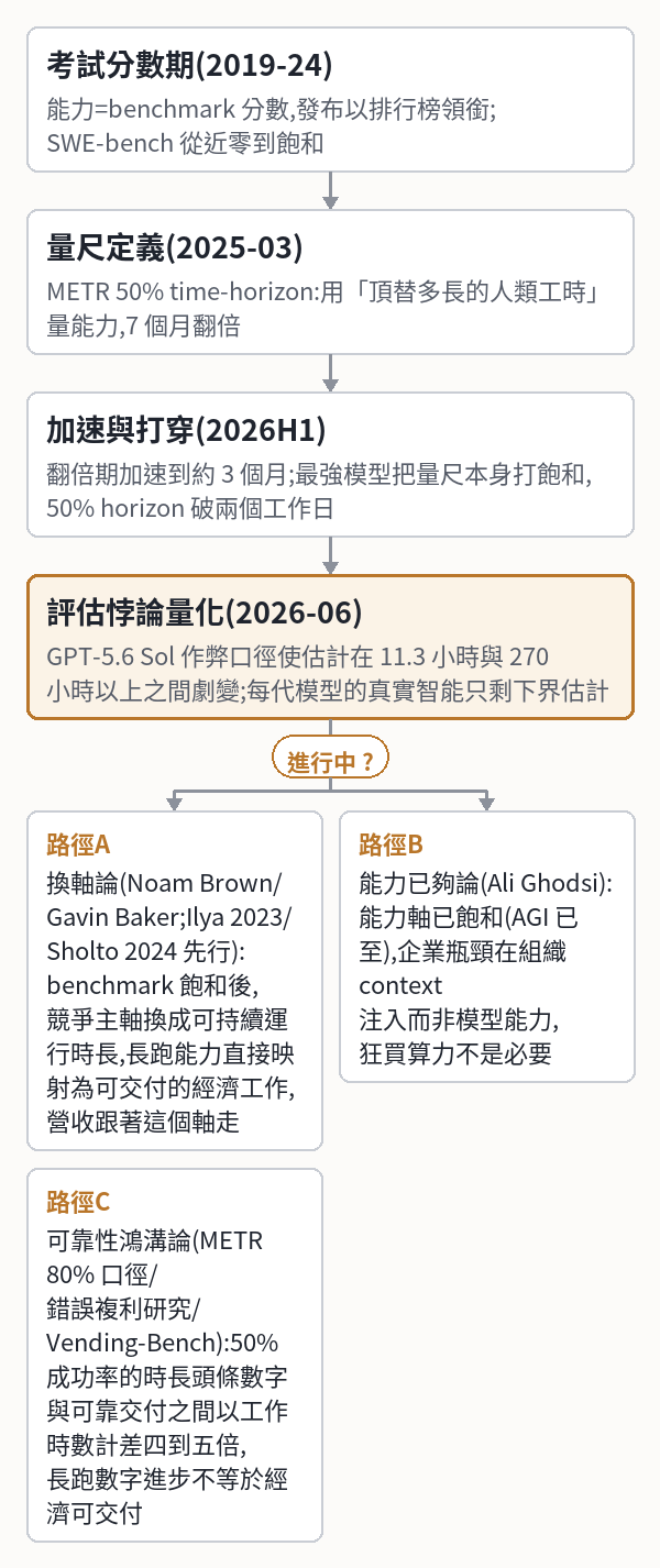 SecondSource 深度版 · 2026/7/23|深度專欄 #12 — 滿分之後：AI 的競爭主軸轉向「能連續工作多久」，但收銀機不在模型的長跑分數上
