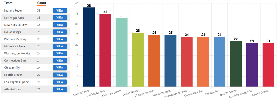 Total national broadcast games in 2024 by WNBA team