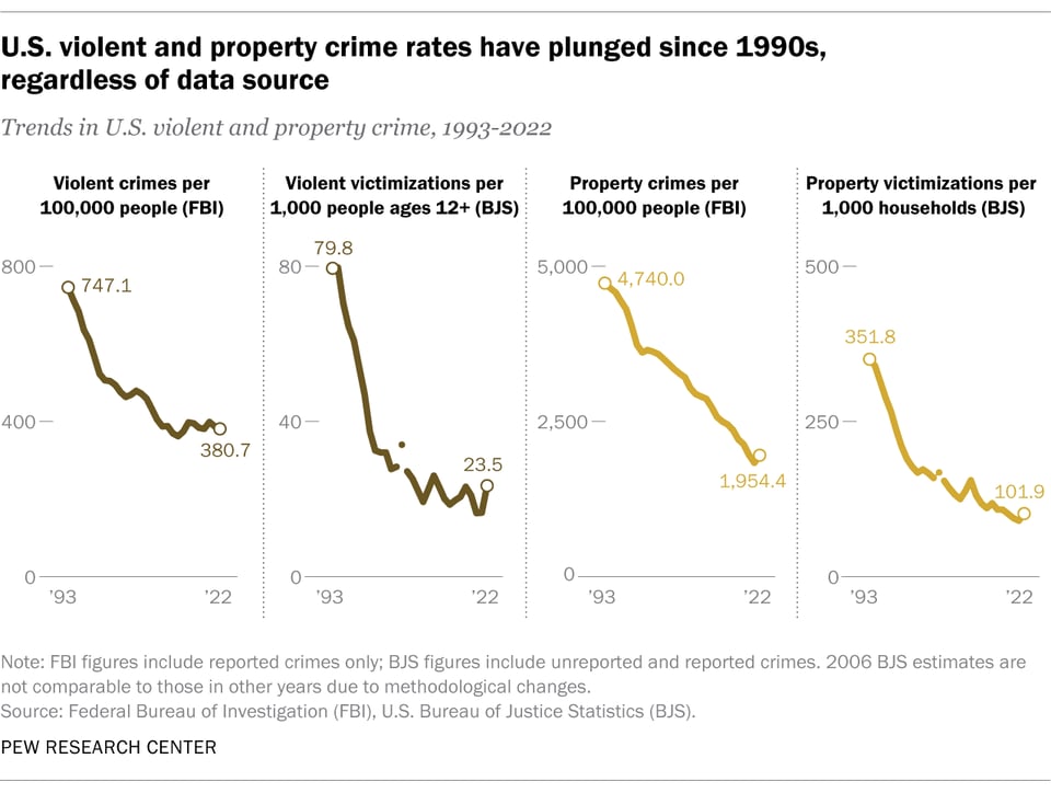 Data on crime from 1993 to 2022, all trends are downward