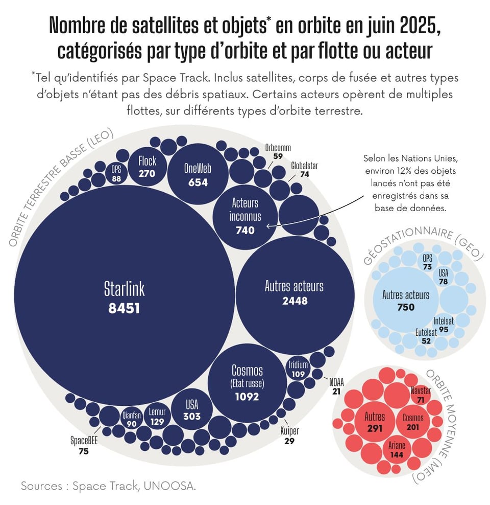 une dataviz où l'on voit que starlink est de loin l'acteur qui envoie le plus de satellites