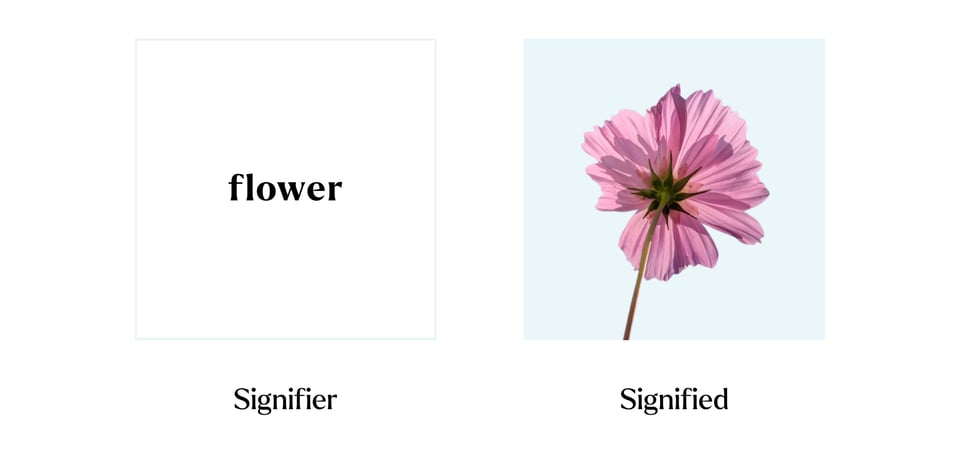 On the left, the word "flower"—the signifier. On the right, an image of a flower—the signified.