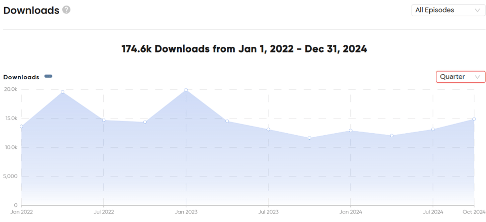 A drop from 15-20K/quarter in 2022 to 12-15K/quarter in 2024