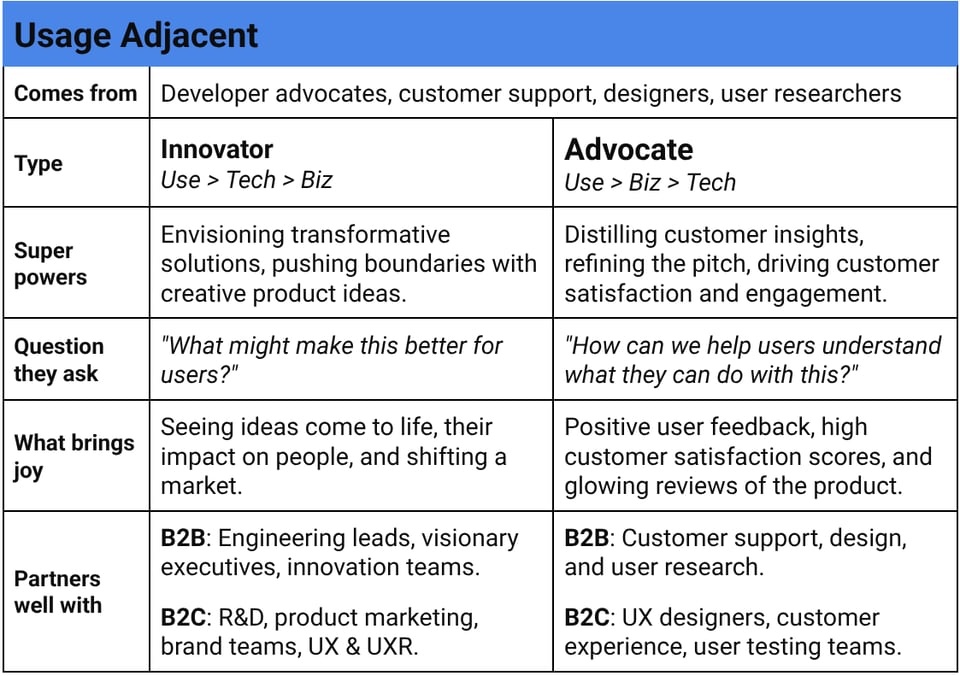 Usage Adjacent Comes from Developer advocates, customer support, designers, user researchers Type Innovator Use > Tech > Biz Advocate Use > Biz > Tech Super powers Envisioning transformative solutions, pushing boundaries with creative product ideas. Distilling customer insights, refining the pitch, driving customer satisfaction and engagement. Question they ask "What might make this better for users?" "How can we help users understand what they can do with this?" What brings joy Seeing ideas come to life, their impact on people, and shifting a market. Positive user feedback, high customer satisfaction scores, and glowing reviews of the product. Partners well with B2B: Engineering leads, visionary executives, innovation teams. B2C: R&D, product marketing, brand teams, UX & UXR. B2B: Customer support, design, and user research. B2C: UX designers, customer experience, user testing teams.