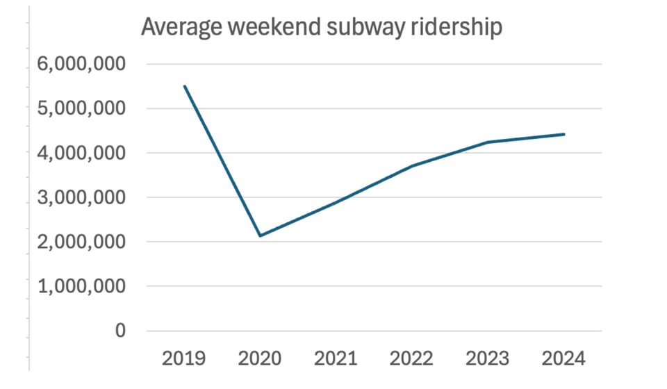 Subway ridership is growing.