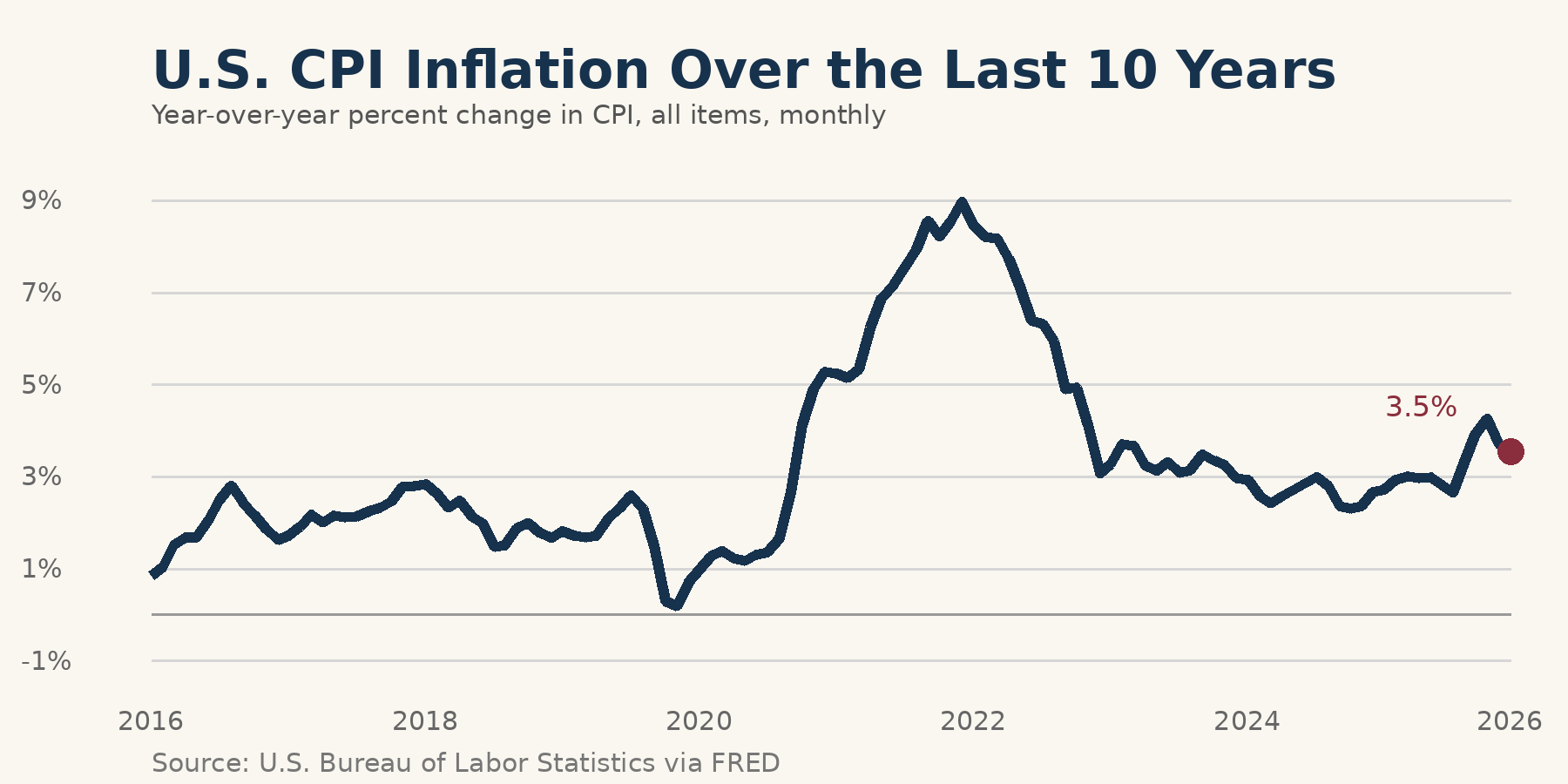 U.S. CPI Inflation Over the Last 10 Years