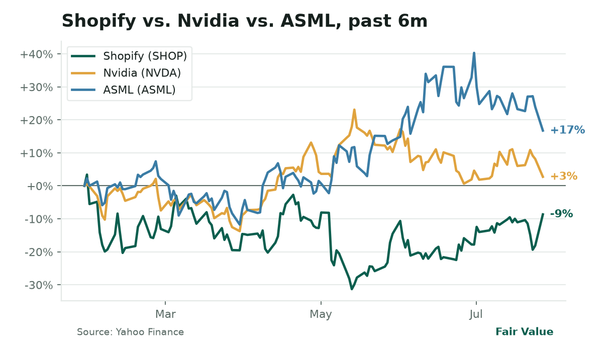 **Software thrives, hardware dives.** Shopify (SHOP +11.5%) and cash-rich software surged as AI financing costs rose, while capital-heavy Nvidia (NVDA -5.0%) and ASML (ASML -5.8%) fell. The split reflects investors favoring earnings clarity over growth bets amid higher rates.