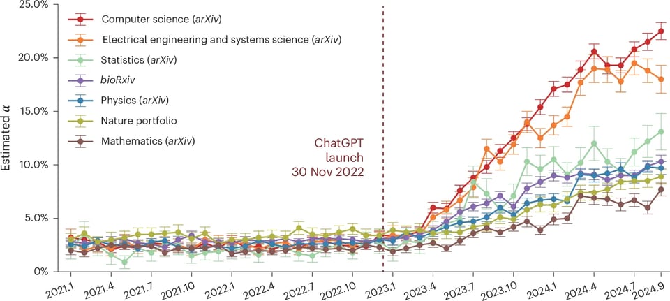 A graph showing lines in multiple colors, representing the number of articles written by AI in each discipline, shooting up after the beginning of 2023