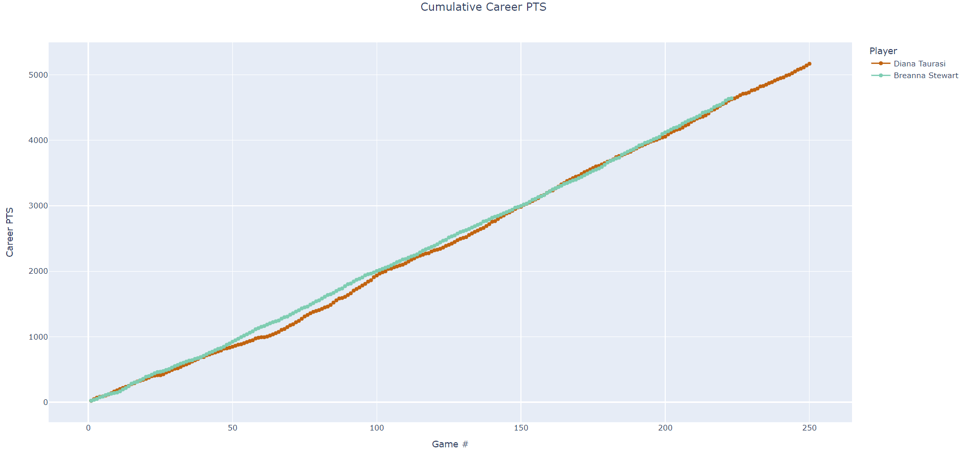 Chart of cumulative regular season scoring totals for Breanna Stewart and Diana Taurasi through their first 250 games