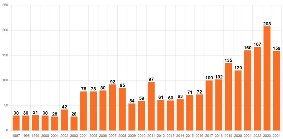 Games nationally broadcast/streamed per WNBA season