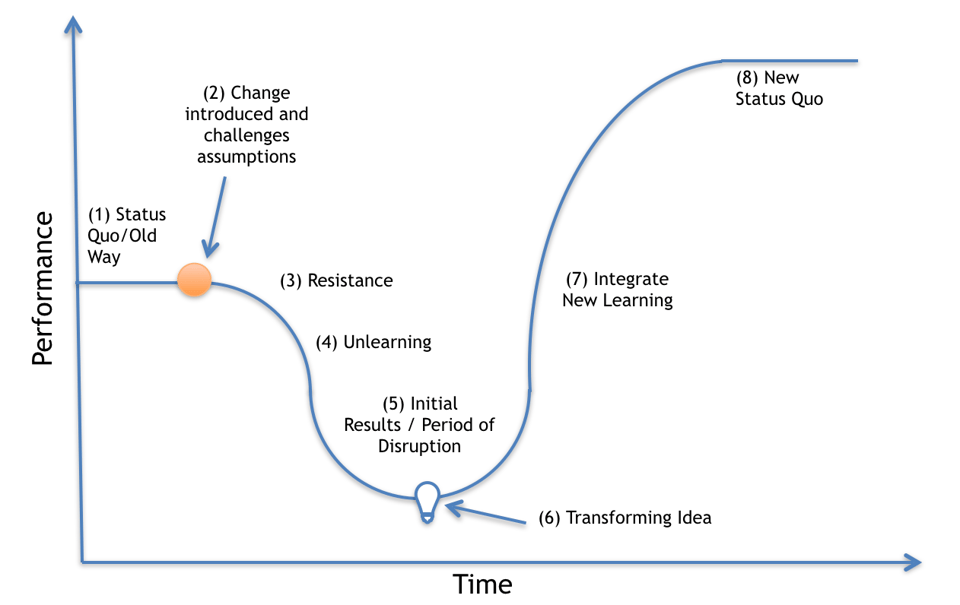 Describes the steps as (1) old status quo, (2) change introduced and assumptions challenged, (3) resistance, (4) unlearning, (5) period of disruption (lowest point of the curve), (6) transforming idea, (7) new learning, (8) new status quo (at higher performance than old status quo)