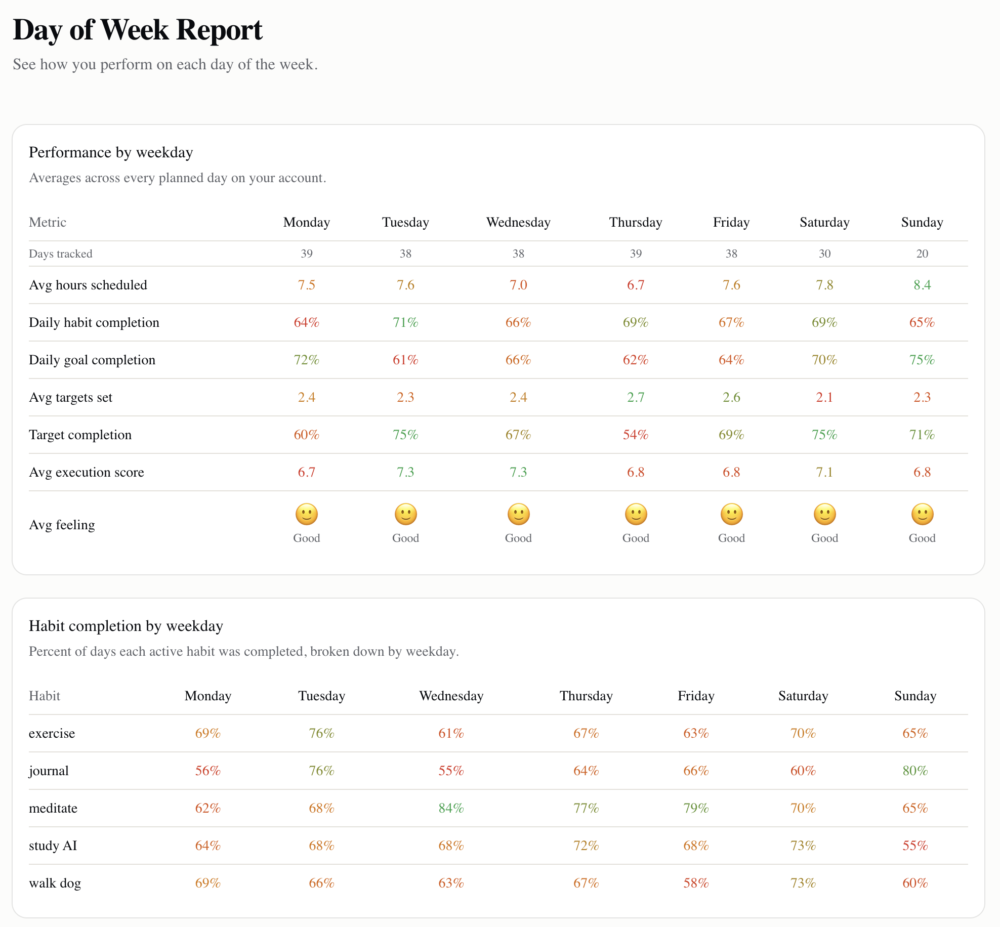 Day of week report screenshot