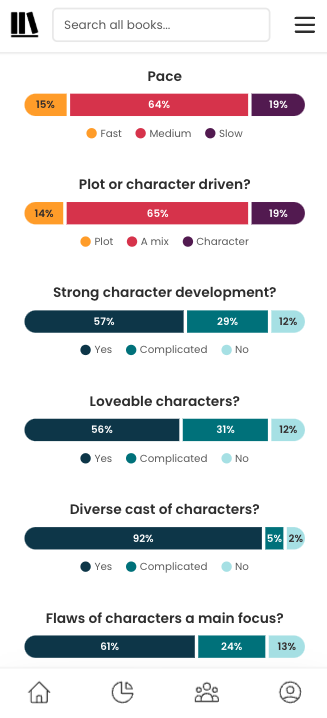 The image displays a series of community feedback metrics for a book, represented through various graphical indicators such as percentage bars. The categories assessed include pace, whether the content is plot or character driven, character development, likability of characters, diversity of the cast, and whether characters' flaws are a main focus. Each attribute is presented with options reflecting community opinions, highlighted by percentages to show the prevailing trends in readers' responses.