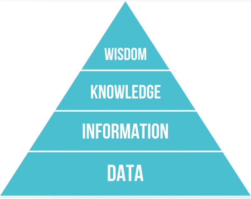 The insight pyramid
