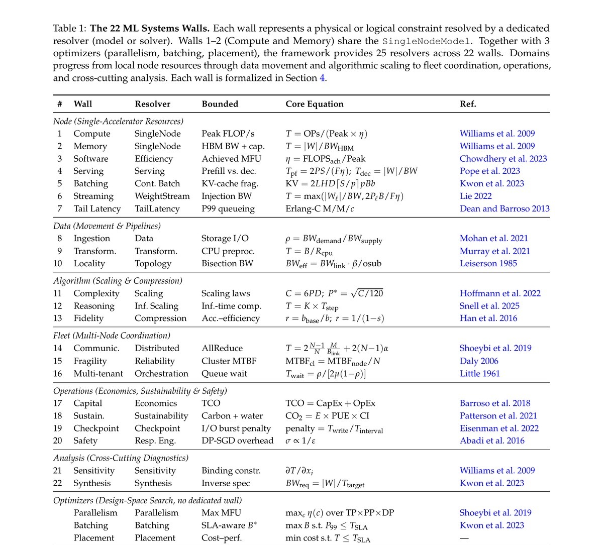 **The 22 systems walls in MLSys·im.** Each row is a physical constraint with a closed-form equation. Run them on a laptop and feel which wall is binding before you ever touch silicon.