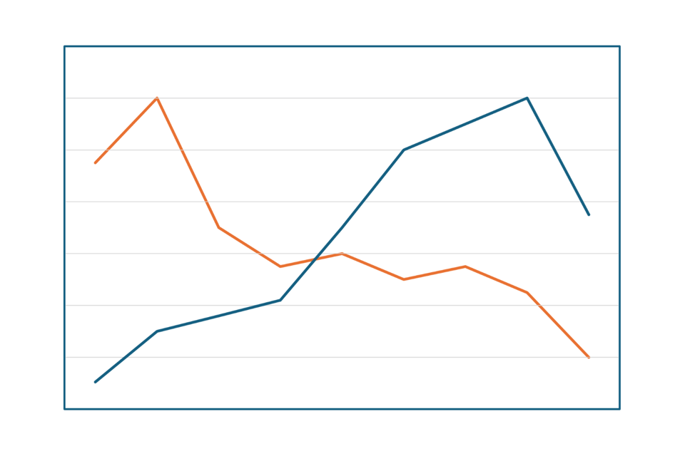 Two line graphs. The first is the same orange line graph as the image above, showing the number of hours worked at different stages of my career. It trends downwards from left to right. The second is a dark blue line that trends upwards from left to right, peaking at the penultimate data point. This shows relative increase in my earnings at each stage of my career, until a dip at the last data point corresponding to working for myself as a consultant.