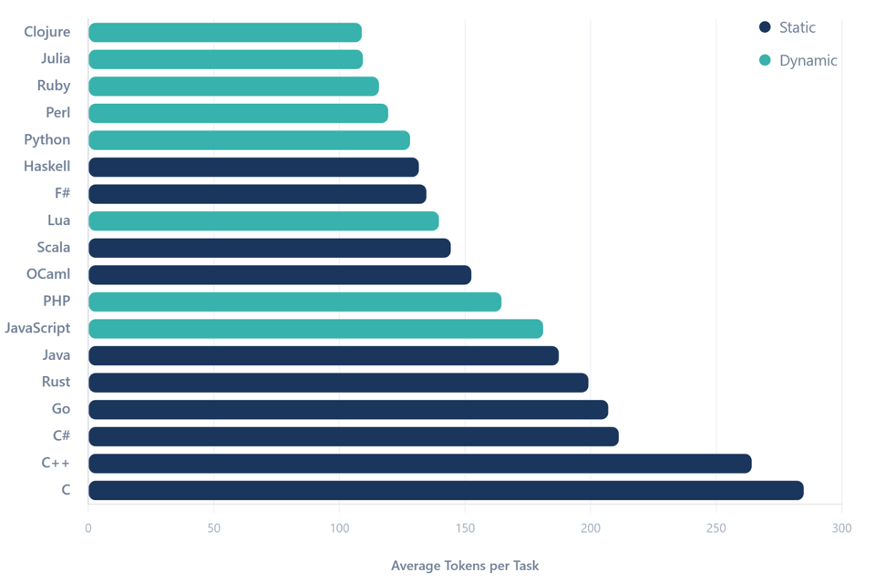 Programming Languages and AI, Jevons Paradox, Agent Skills