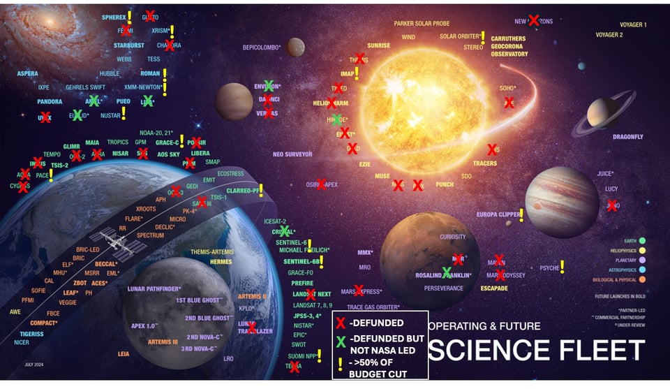 This is a summary of all the NASA missions that are being canceled or partially defunded in the proposed Trump budget.
