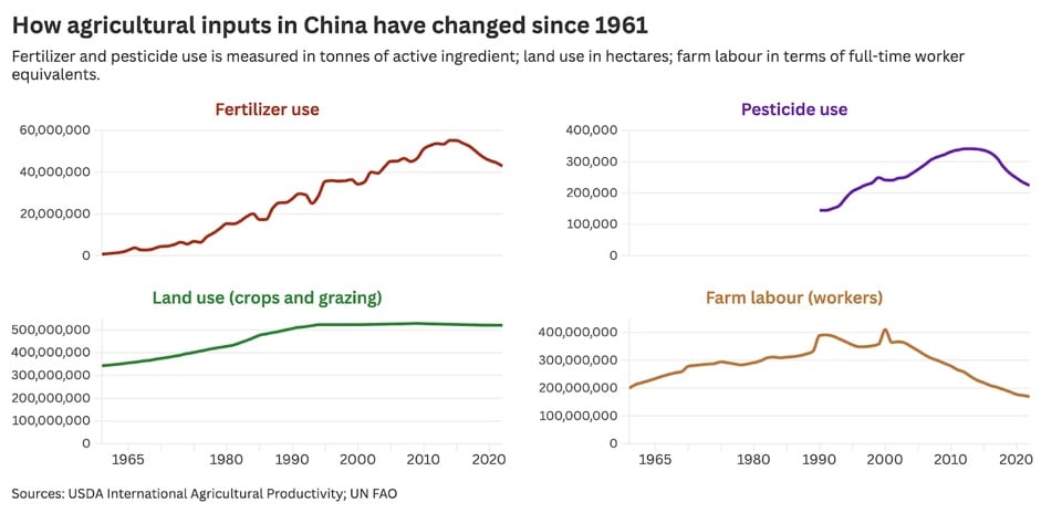 Four graphs showing that fertiliser use, pesticide use and labour have all declined over the past 10 to 20 years, while land use has remained constant.