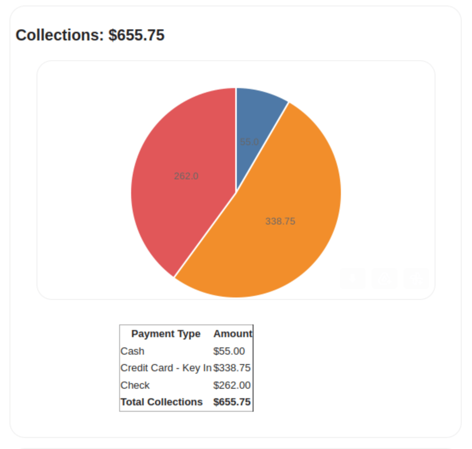 screenshot of collections section of email, showing a pie chart of the revenue collected by tender type followed by a table showing each tender type (cash, check, and credit card) and the total amount collected for each that day