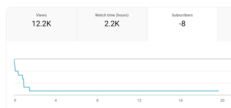 Screenshot aus meinen YouTube-Statistiken zeigt 8 verlorene Abonnenten