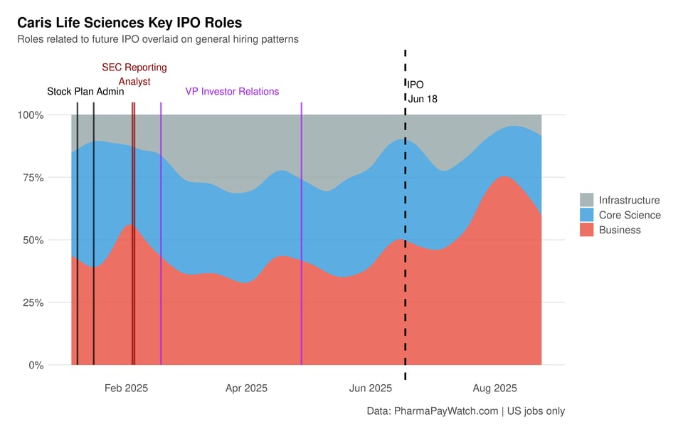 Key IPO positions overlaid on the general hiring trends