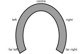 Graphic of a horseshoe. It is labelled spatially with the words far left, left, centre, right, far right. The far left and far right are closest to each other.